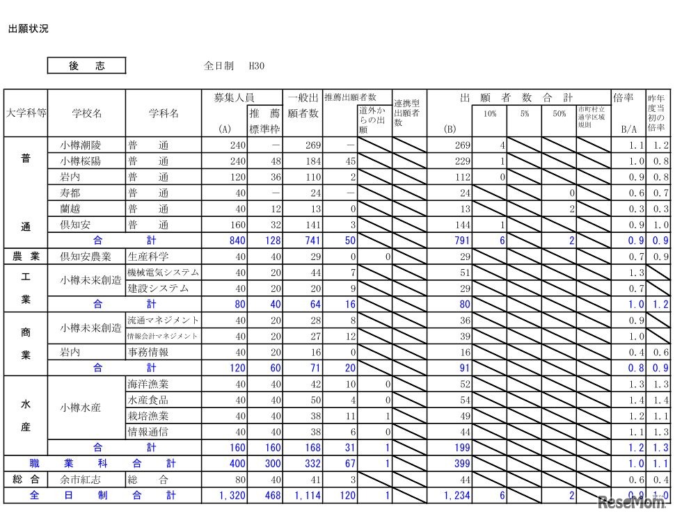 平成30年度北海道公立高等学校入学者選抜の出願状況（後志・1月25日正午現在）