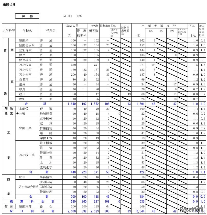 平成30年度北海道公立高等学校入学者選抜の出願状況（胆振・1月25日正午現在）