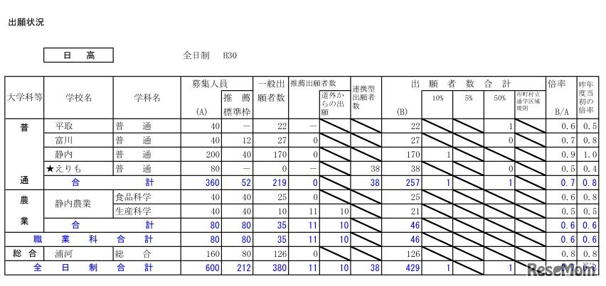 平成30年度北海道公立高等学校入学者選抜の出願状況（日高・1月25日正午現在）