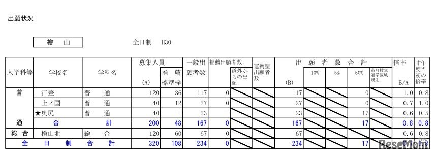 平成30年度北海道公立高等学校入学者選抜の出願状況（檜山・1月25日正午現在）