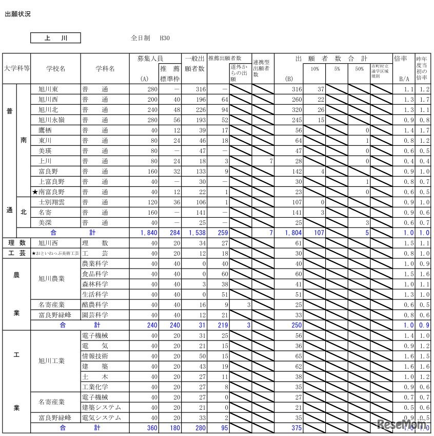 平成30年度北海道公立高等学校入学者選抜の出願状況（上川・1月25日正午現在）