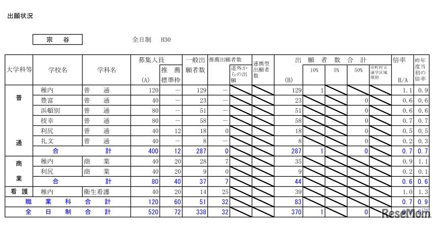 平成30年度北海道公立高等学校入学者選抜の出願状況（宗谷・1月25日正午現在）