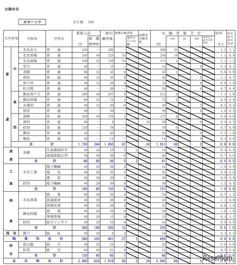 平成30年度北海道公立高等学校入学者選抜の出願状況（オホーツク・1月25日正午現在）