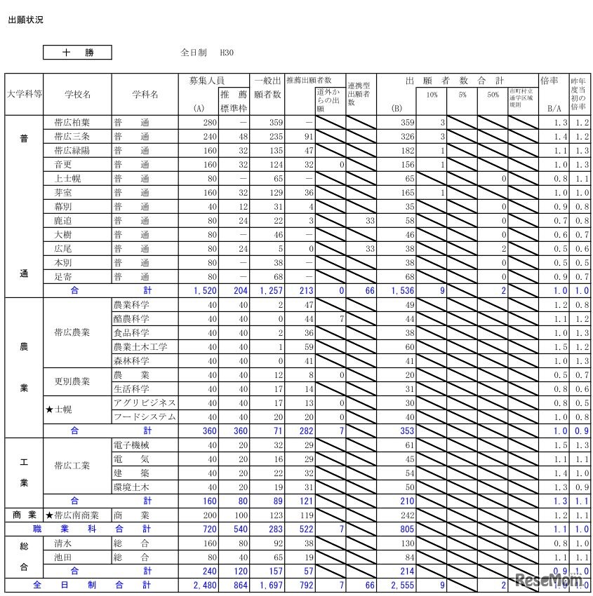 平成30年度北海道公立高等学校入学者選抜の出願状況（十勝・1月25日正午現在）