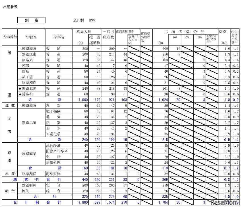 平成30年度北海道公立高等学校入学者選抜の出願状況（釧路・1月25日正午現在）