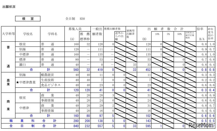 平成30年度北海道公立高等学校入学者選抜の出願状況（根室・1月25日正午現在）