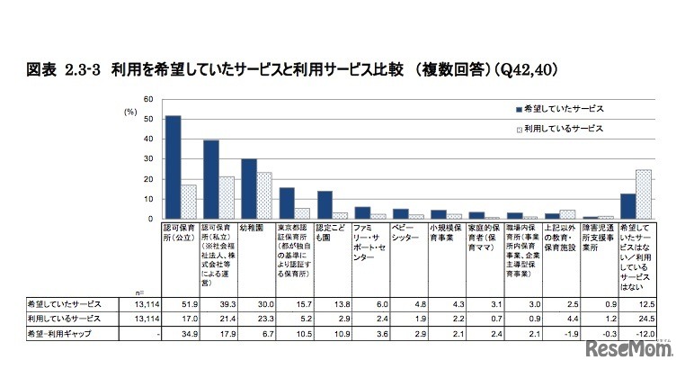 利用を希望していた教育・保育サービスと利用サービスの比較