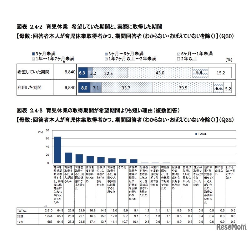 希望していた育児休業期間と実際に取得した期間