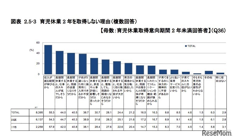 育児休業を2年取得しない理由