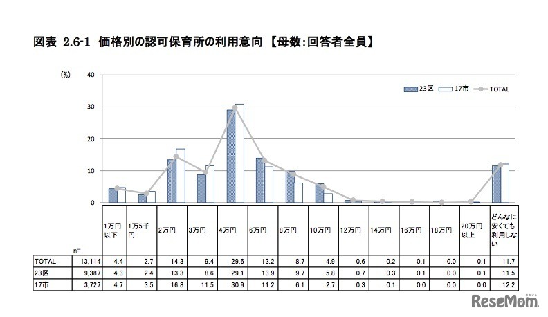 価格別の認可保育所の利用意向