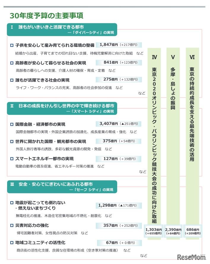 平成30年度予算の主要事項