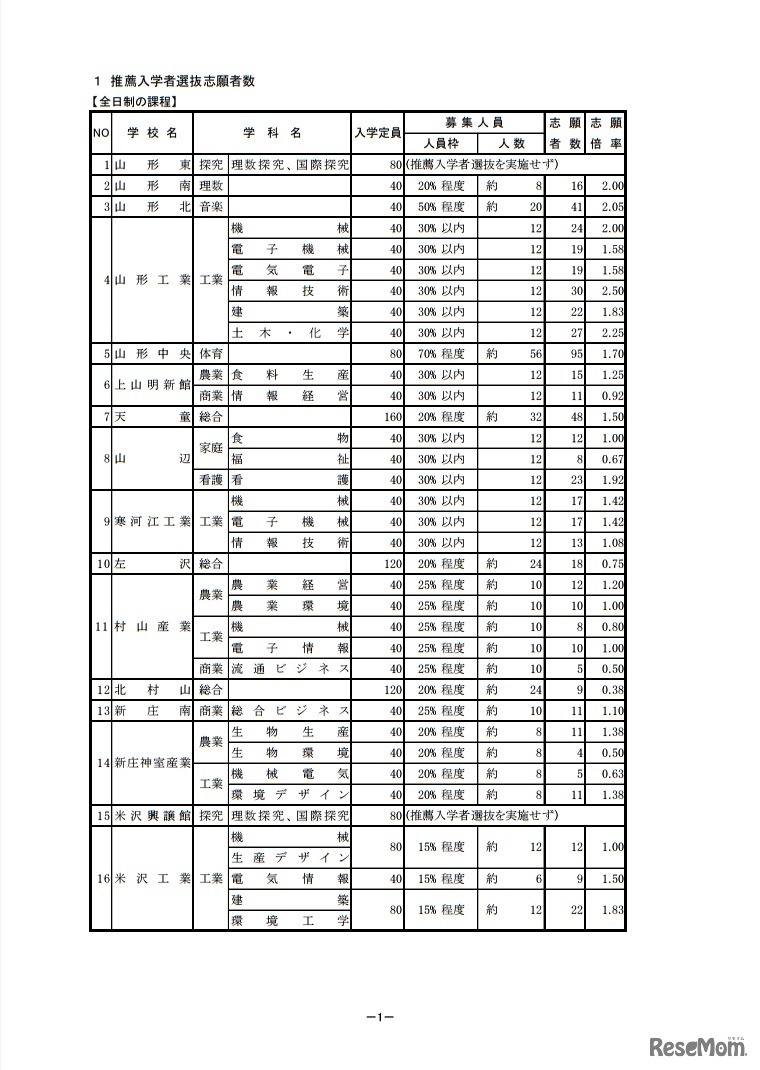 平成30年度山形県公立高等学校 推薦入学者選抜志願者数