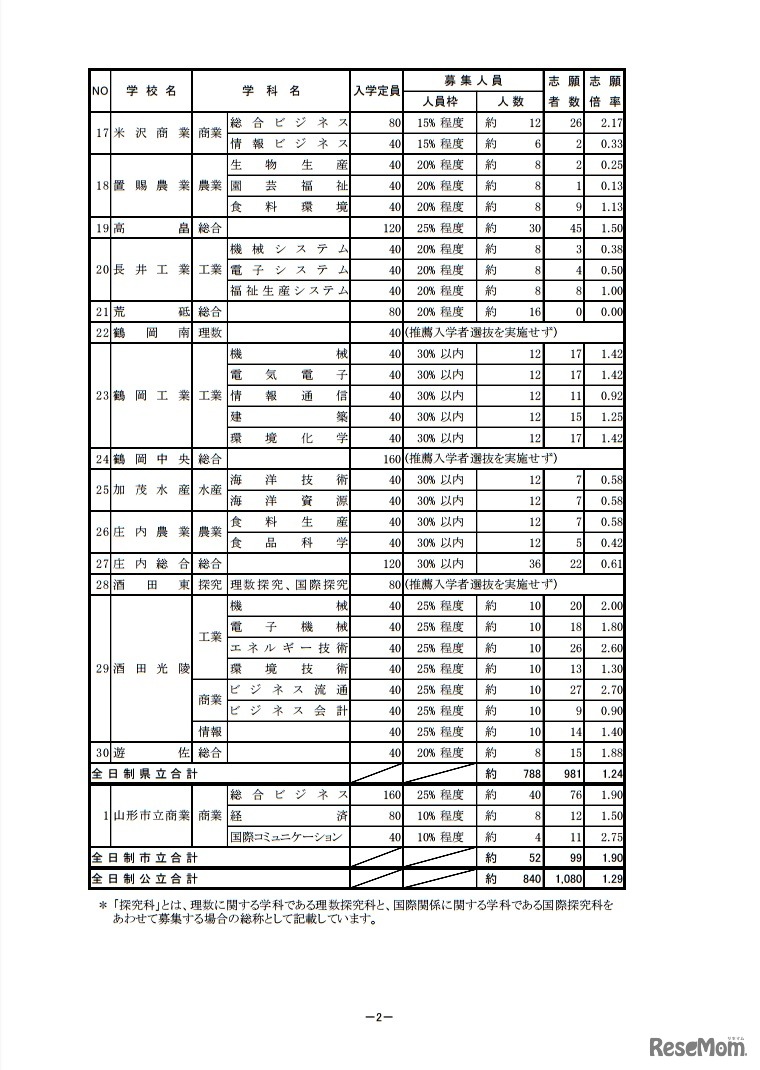 平成30年度山形県公立高等学校 推薦入学者選抜志願者数