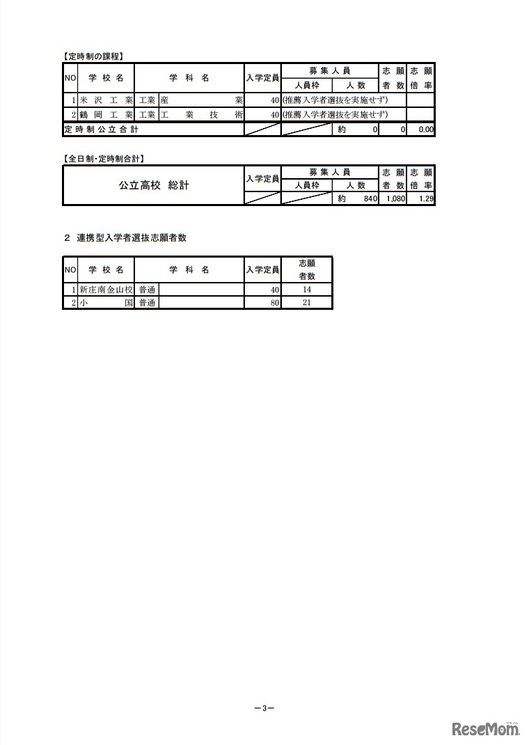 平成30年度山形県公立高等学校 連携型入学者選抜志願者数