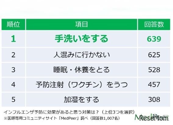 インフルエンザ予防にもっとも効果があると思う対策は？