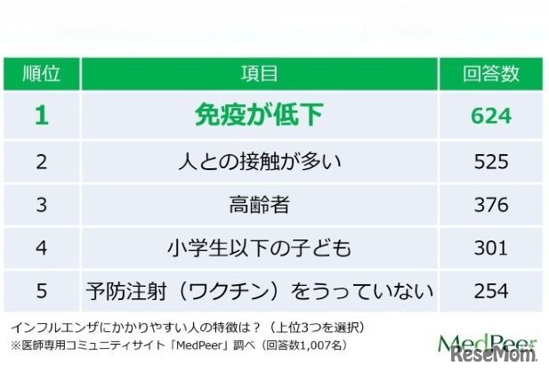 インフルエンザにかかりやすい人の特徴は？