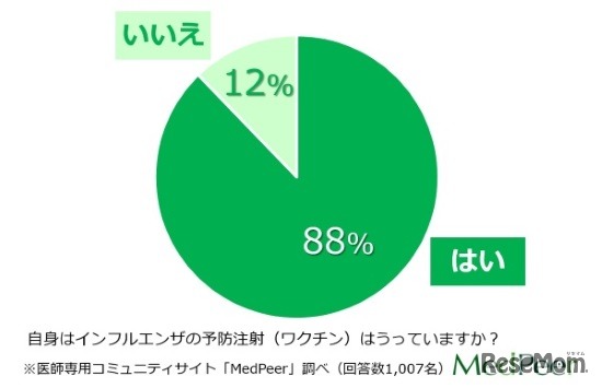 自身はインフルエンザの予防注射（ワクチン）をうっているか？