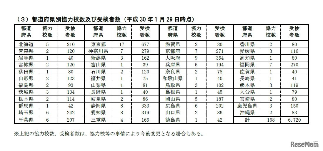 大学入学共通テスト　平成30年2月実施のプレテストに参加する都道府県別協力校数および受検者数（平成30年1月29日時点）