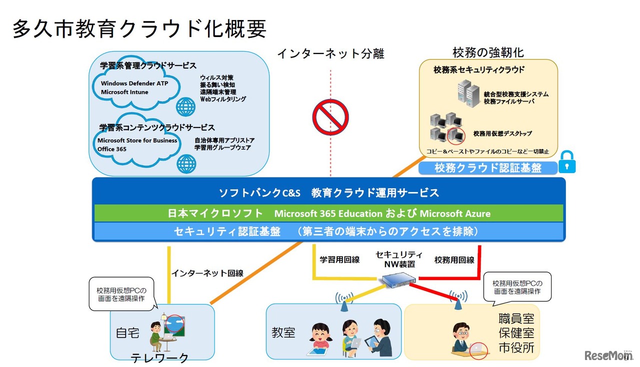 多久市教育クラウド化概要