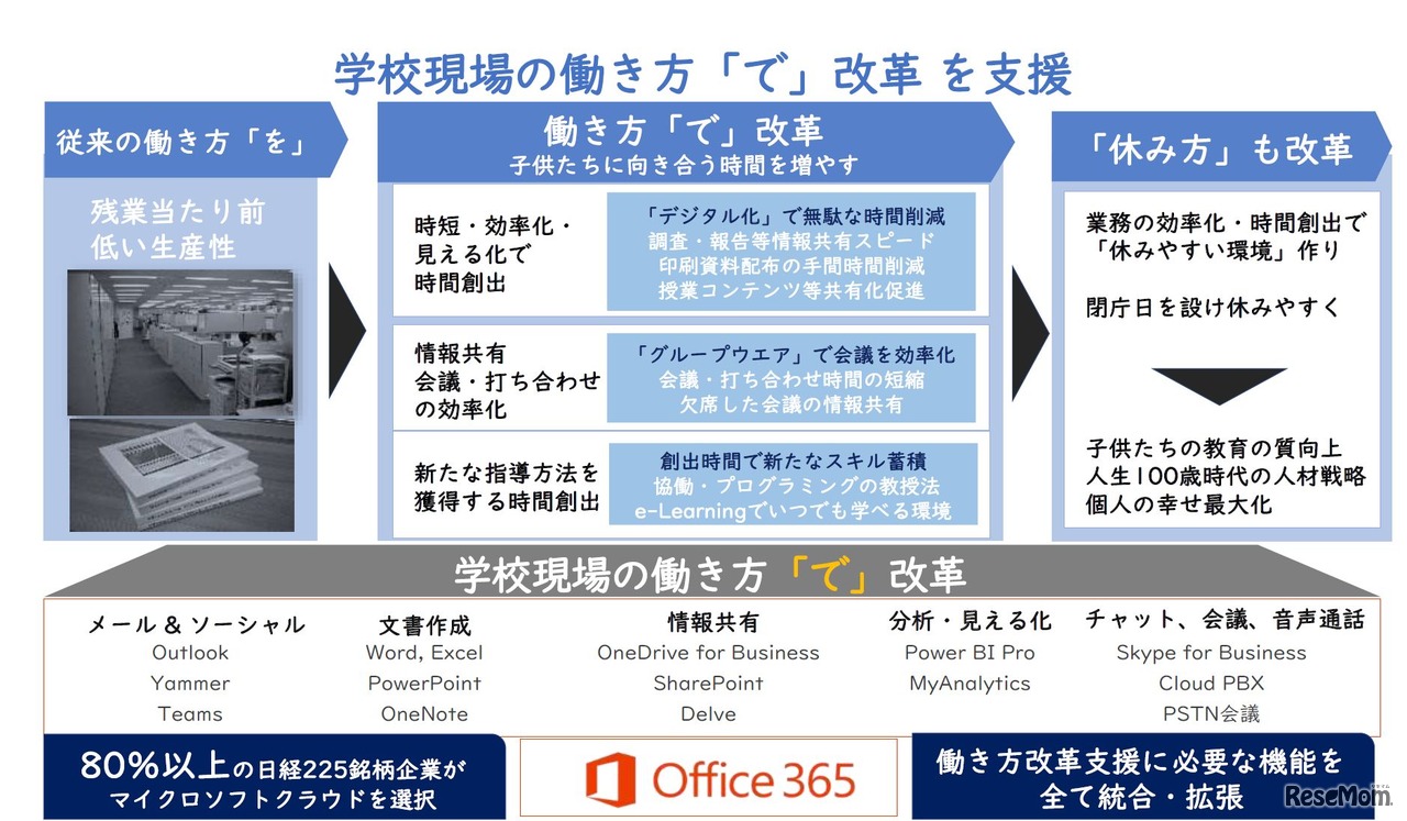 学校現場の働き方「で」改革を支援