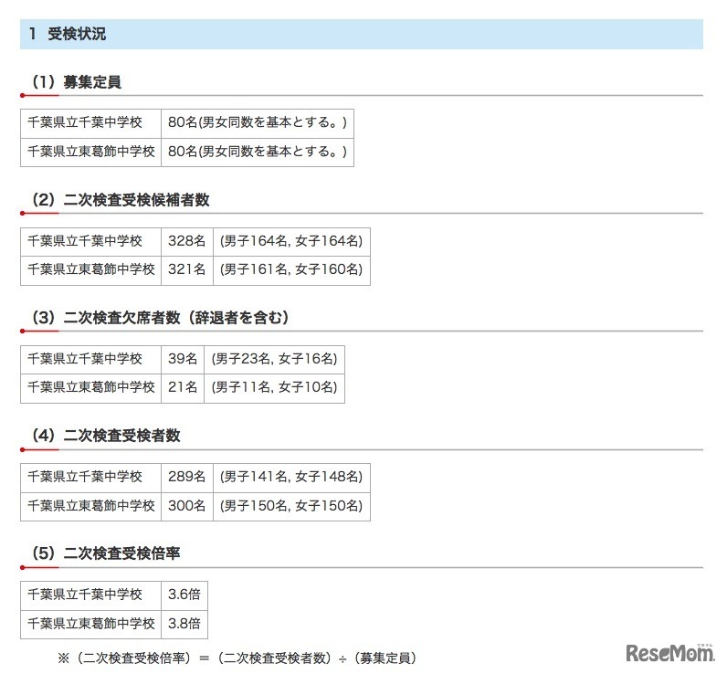 平成30年度千葉県立中学校入学者決定 二次検査の受検状況