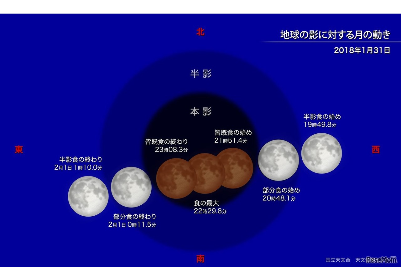 地球の影に対する月の動き　（c） 国立天文台天文情報センター