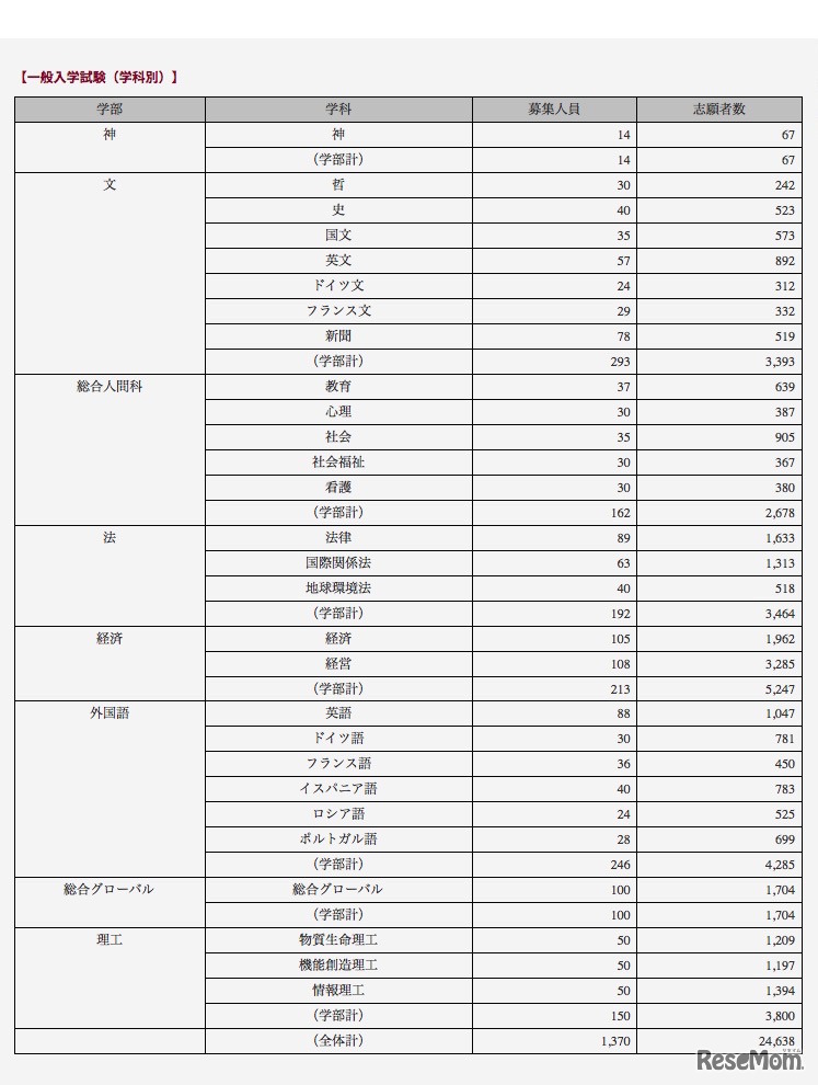 上智大学 2018年度出願状況（一般入試学科別）確定版