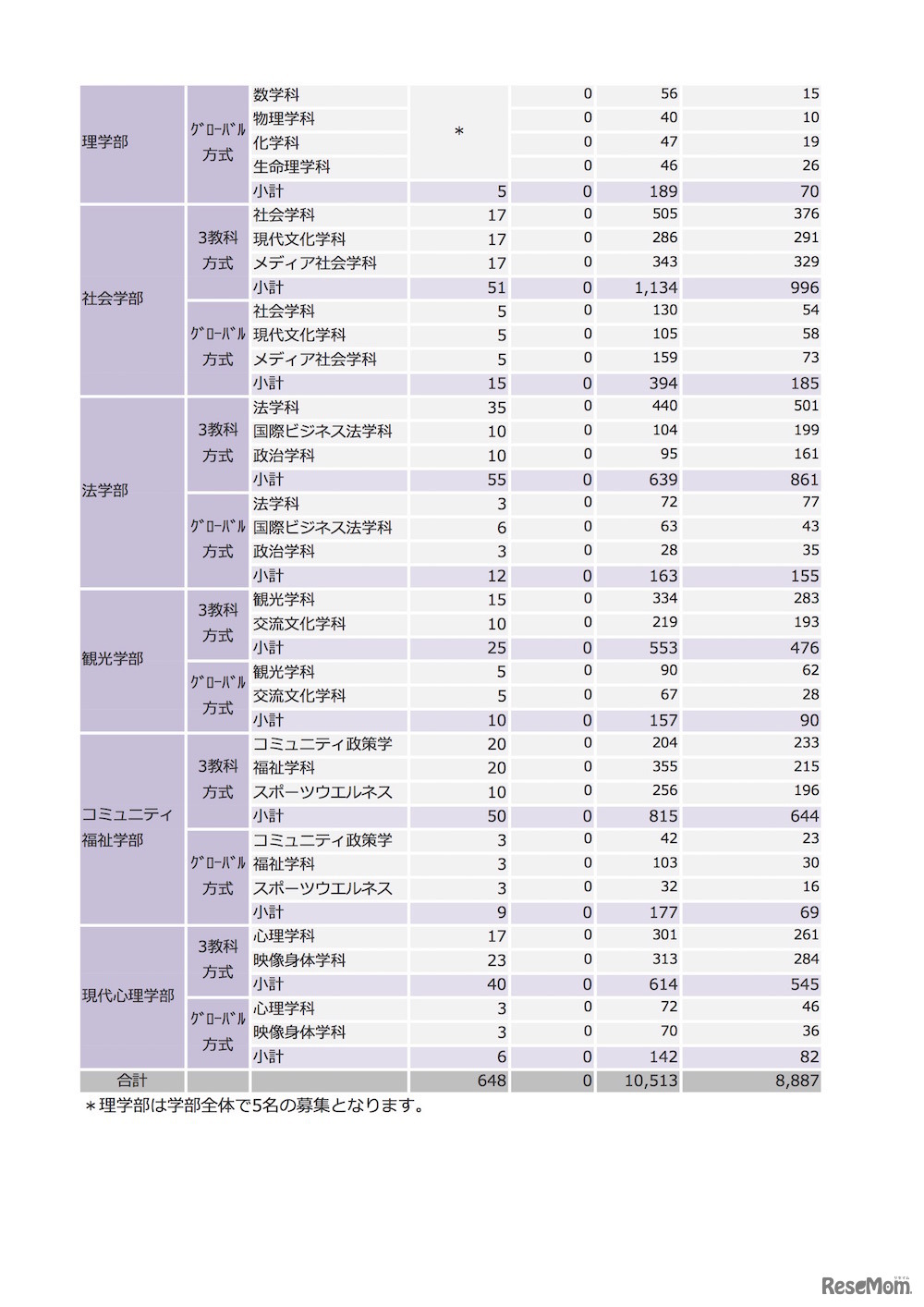 立教大学 2018年度出願状況（一般入試全学部日程）確定版