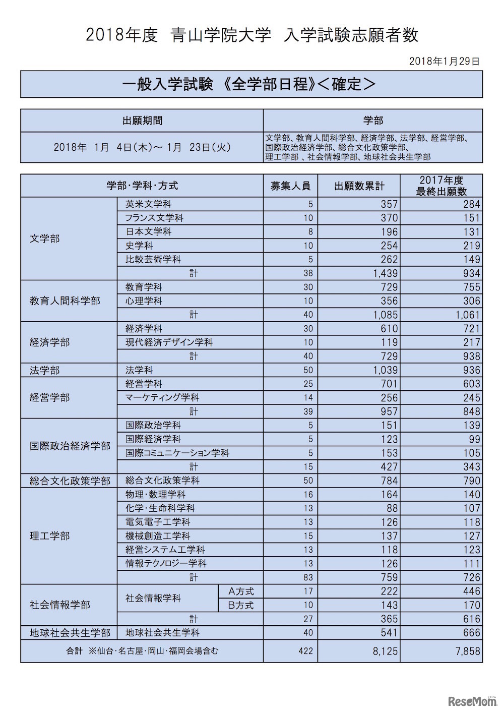 青山学院大学 2018年度出願状況（一般入試全学部日程）確定版