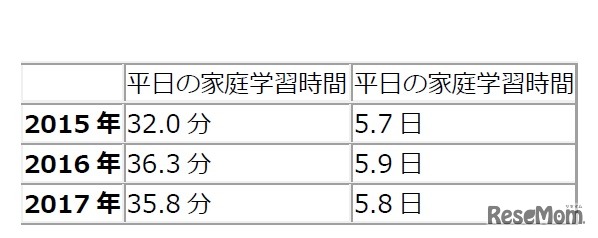 平日の家庭学習時間（2015年～2017年）