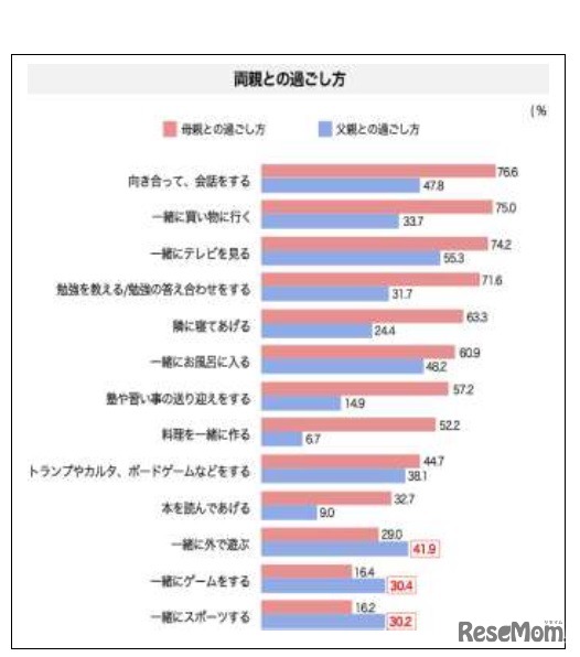 両親との過ごし方