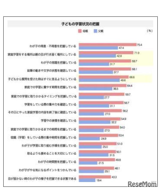 子どもの学習状況の把握