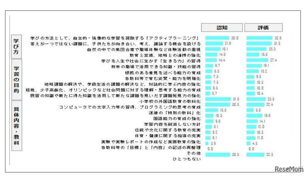 学習指導要領改訂の評価（内容別）