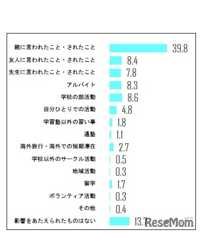 教育でもっとも影響を受けたもの