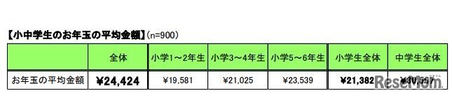 小中学生のお年玉の平均金額
