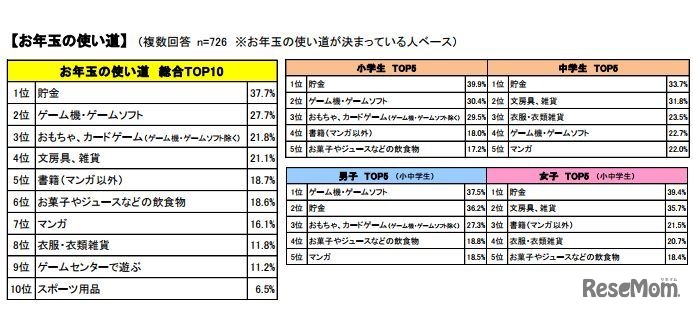 お年玉の使い道