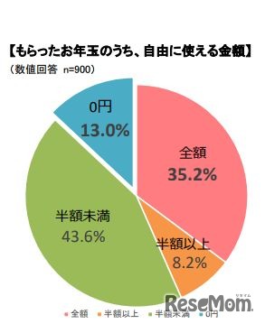 もらったお年玉のうち、自由に使える金額
