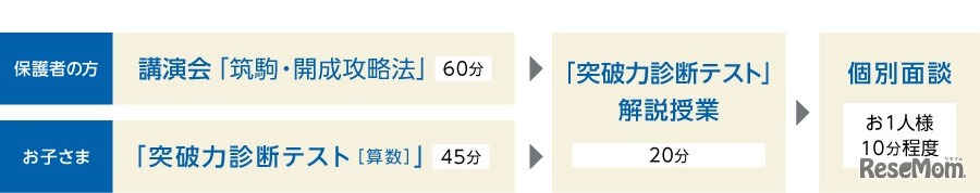「筑駒・開成攻略法＆突破力診断テスト」内容