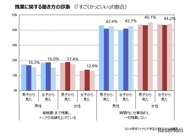 残業に関する働き方の印象