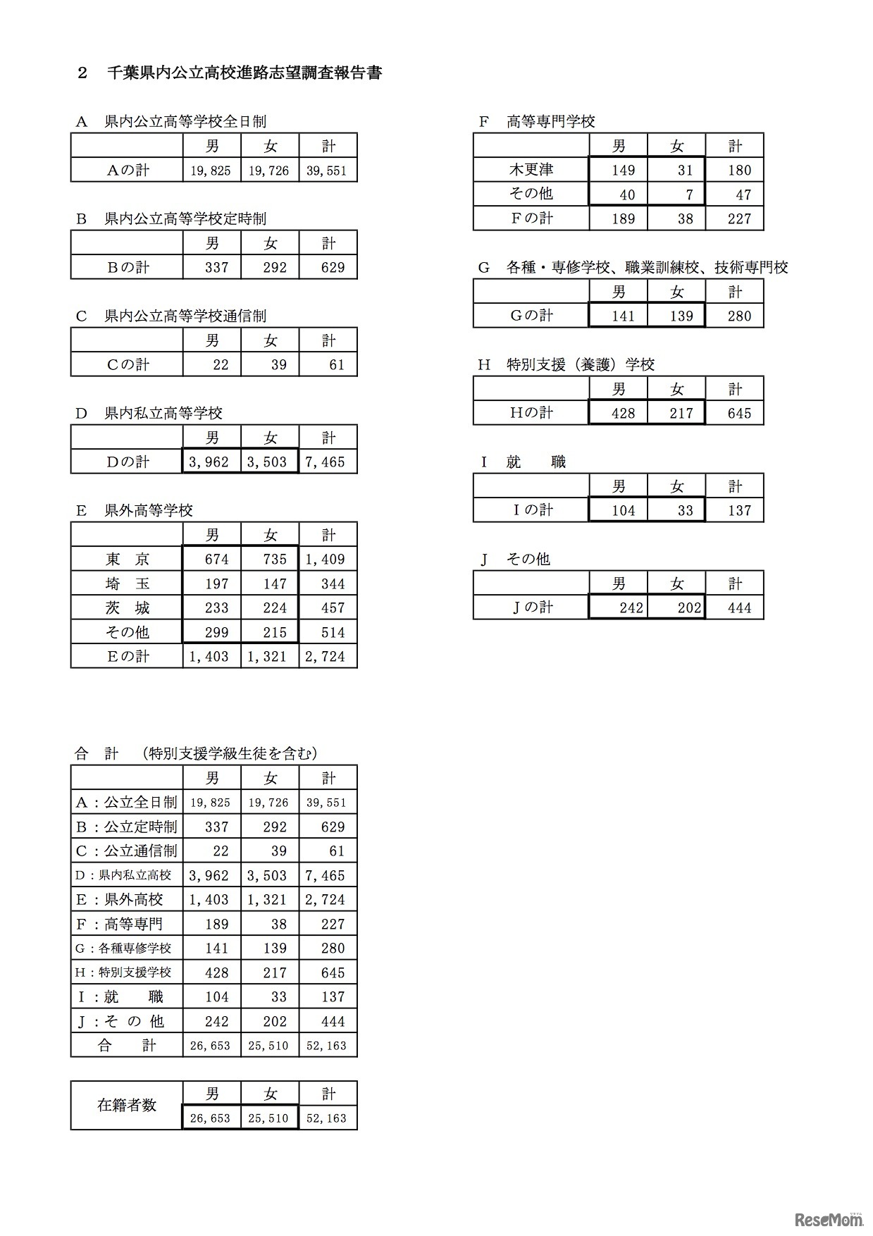 千葉県内公立中学校3年生の進路志望調査（提供：千教研進路指導部会）