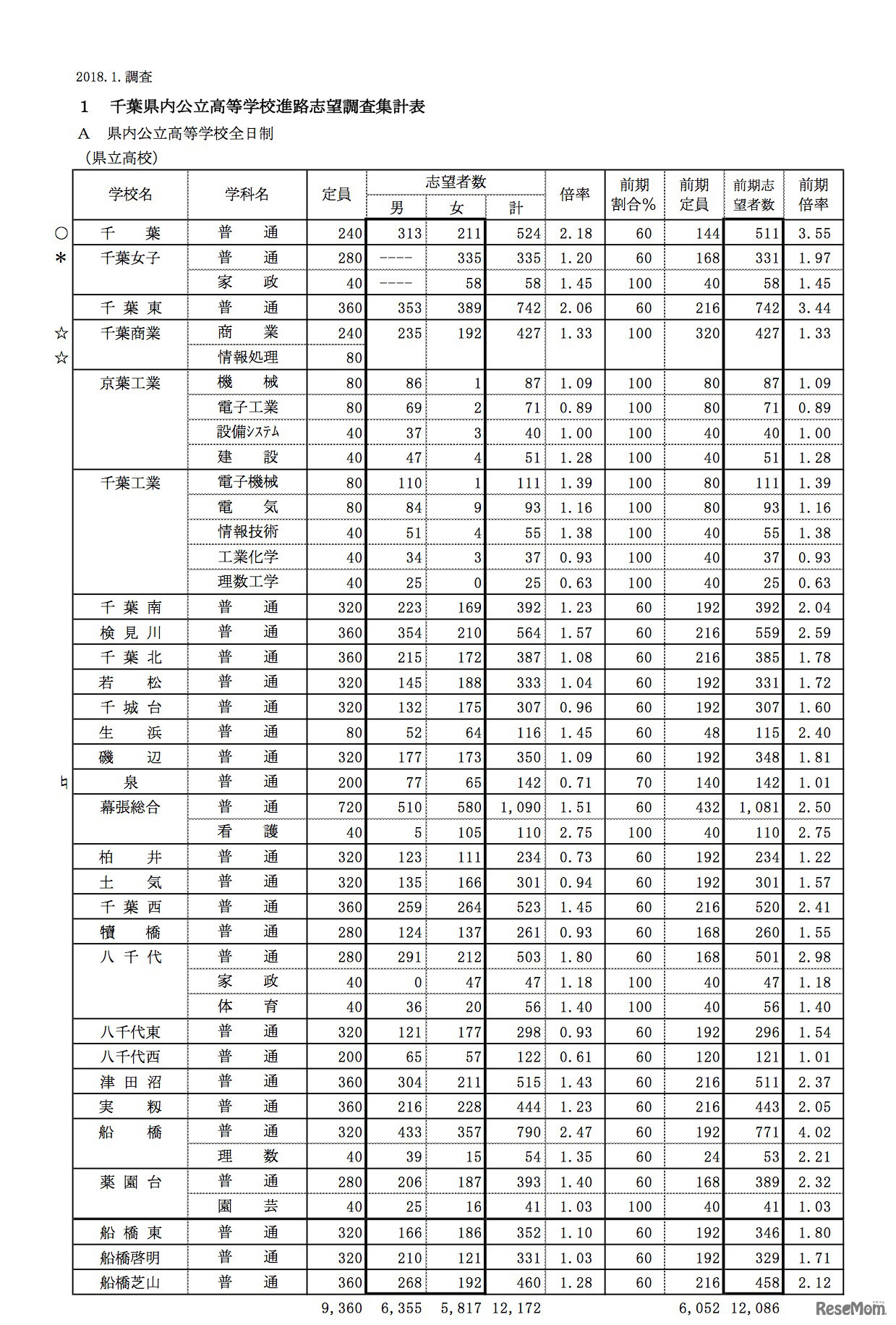 千葉県内公立中学校3年生の進路志望調査（提供：千教研進路指導部会）