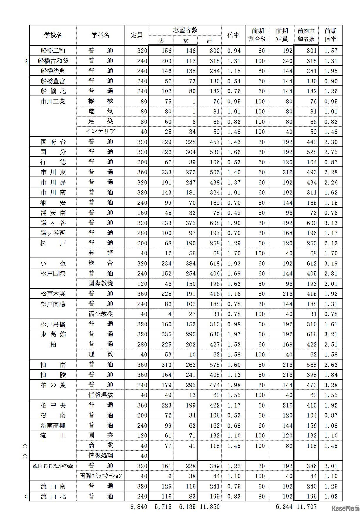 千葉県内公立中学校3年生の進路志望調査（提供：千教研進路指導部会）