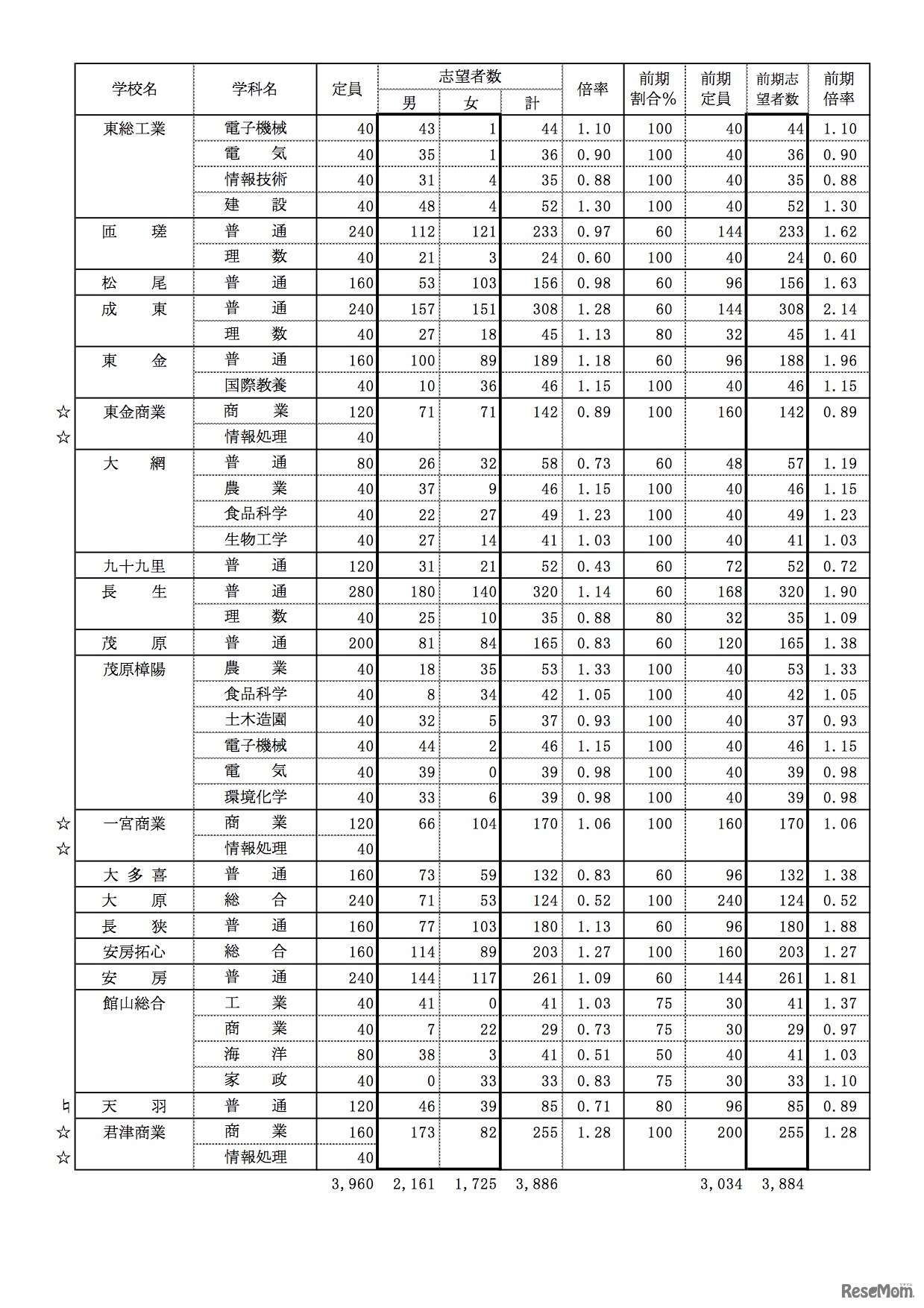 千葉県内公立中学校3年生の進路志望調査（提供：千教研進路指導部会）