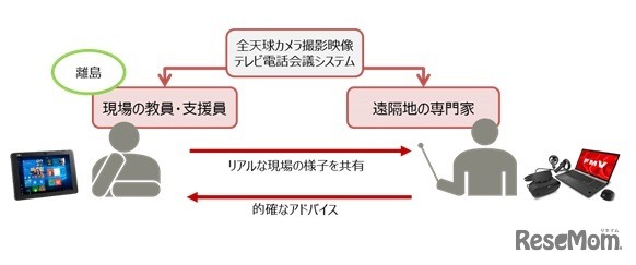 実証研究の流れ