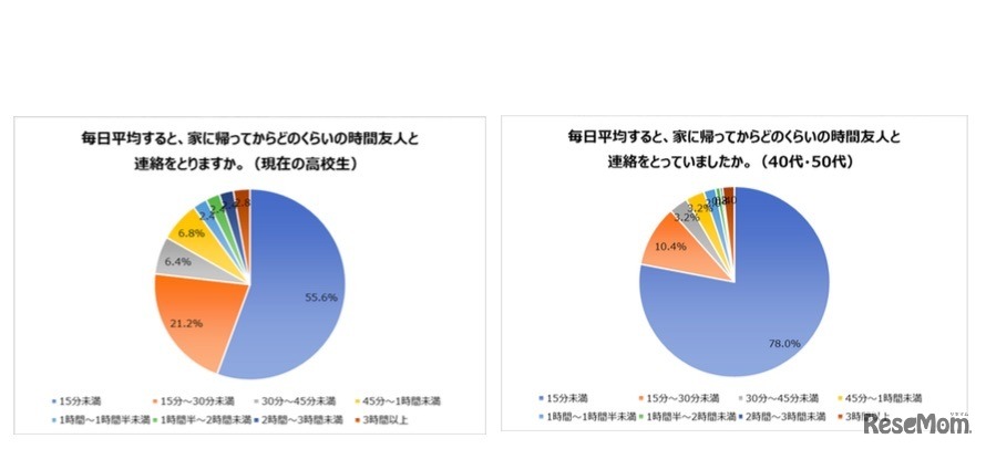 家に帰ってからどのくらいの時間、友人と連絡をとっているか（とっていたか）