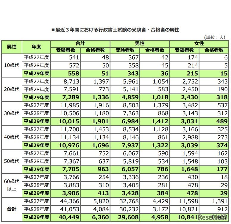 行政書士試験・最近3年間における行政書士試験の受験者・合格者の属性