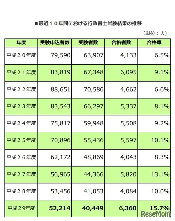 行政書士試験・最近10年間における行政書士試験結果の推移
