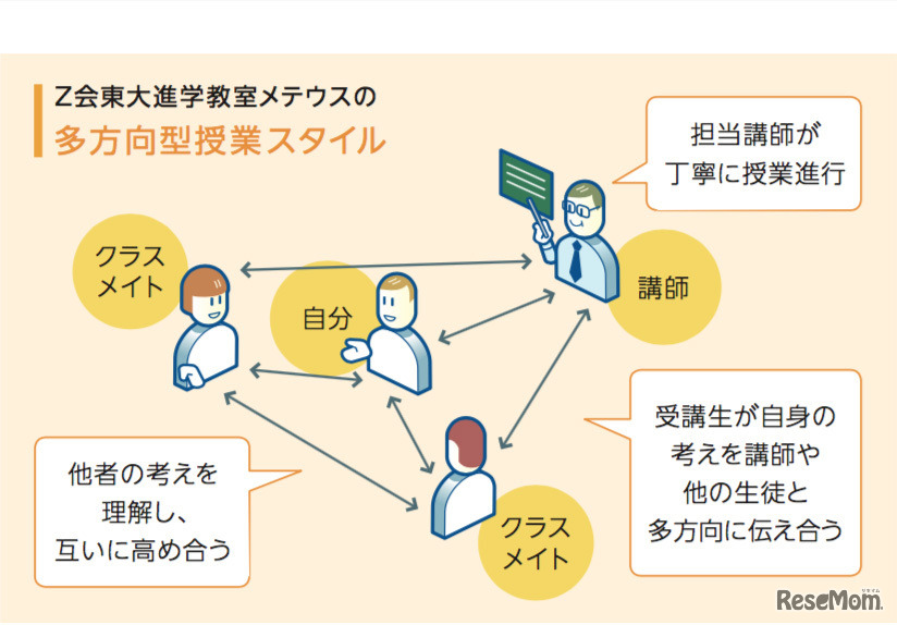 Z会東大進学教室メテウスの多方向型授業スタイル