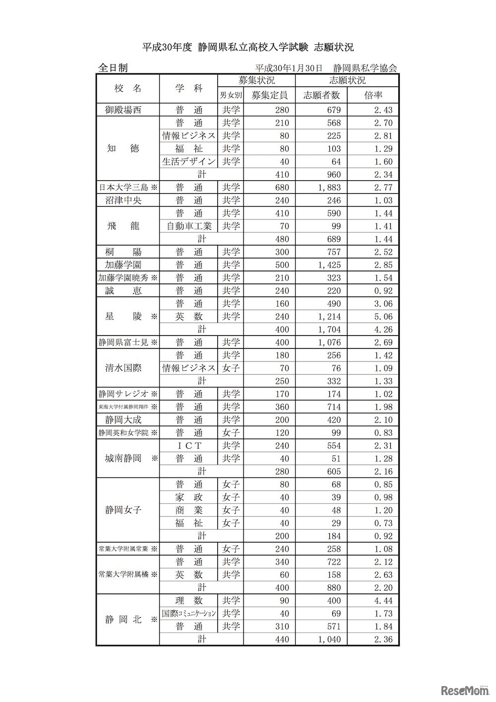 平成30年度 静岡県私立高校入学試験の志願状況