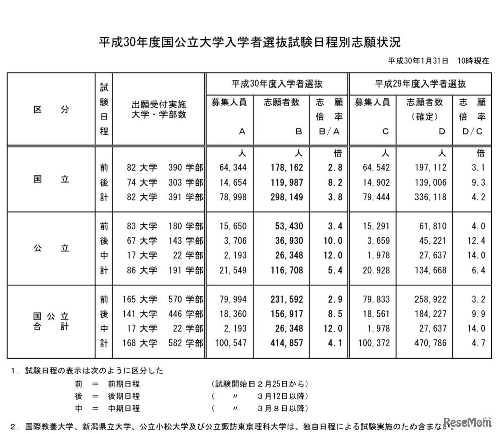 平成30年度国公立大学入学者選抜試験・日程別志願状況